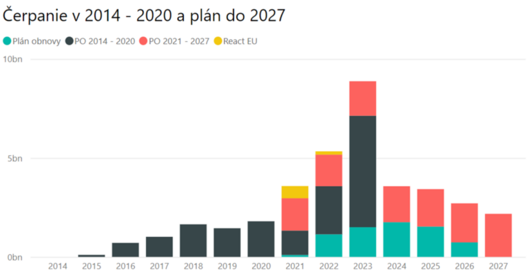 Eurofondy-cerpanie do 2027